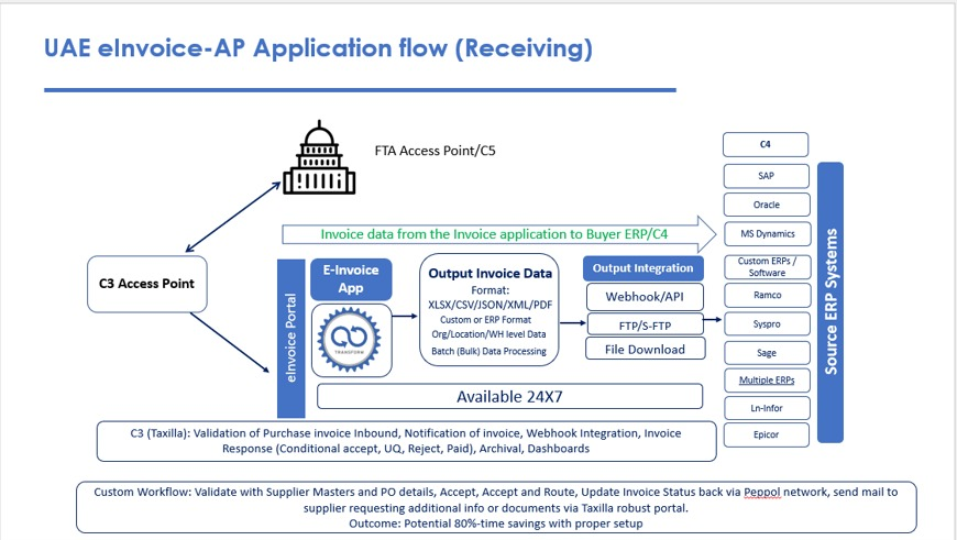 UAE e-Invoicing Timeline