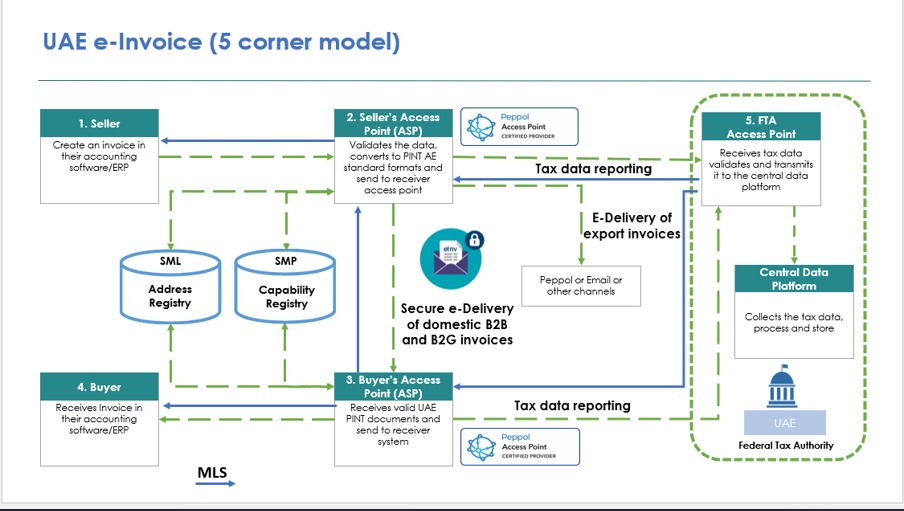 5 Corner Model