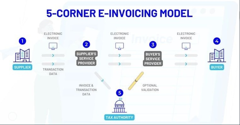 Accounts Payable Process
